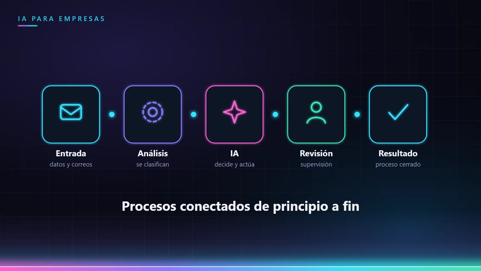 Esquema de un proceso interno conectado: entrada, análisis, inteligencia artificial, revisión y resultado