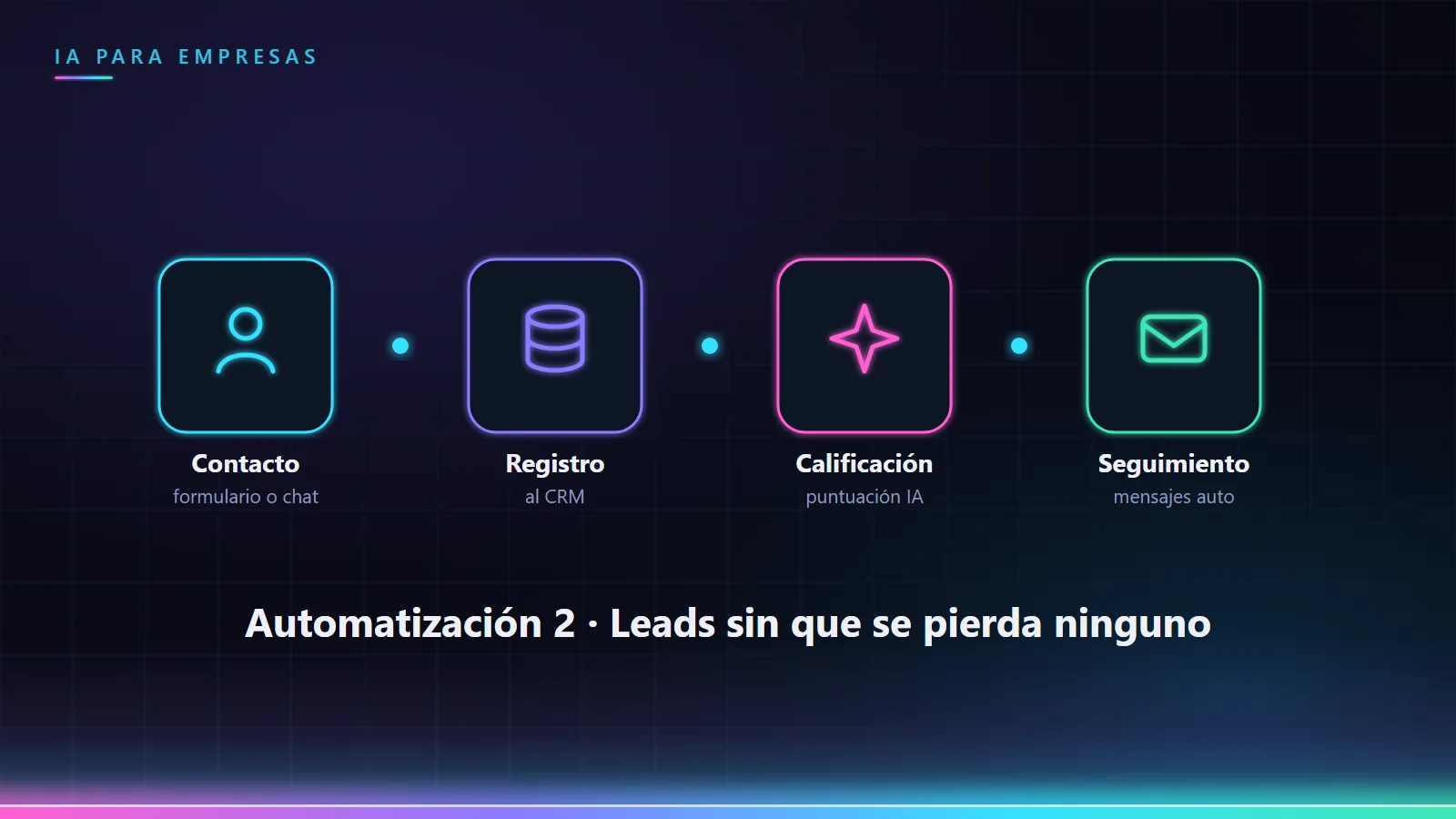Flujo de un contacto: formulario, registro en el CRM, calificación con IA y seguimiento automático