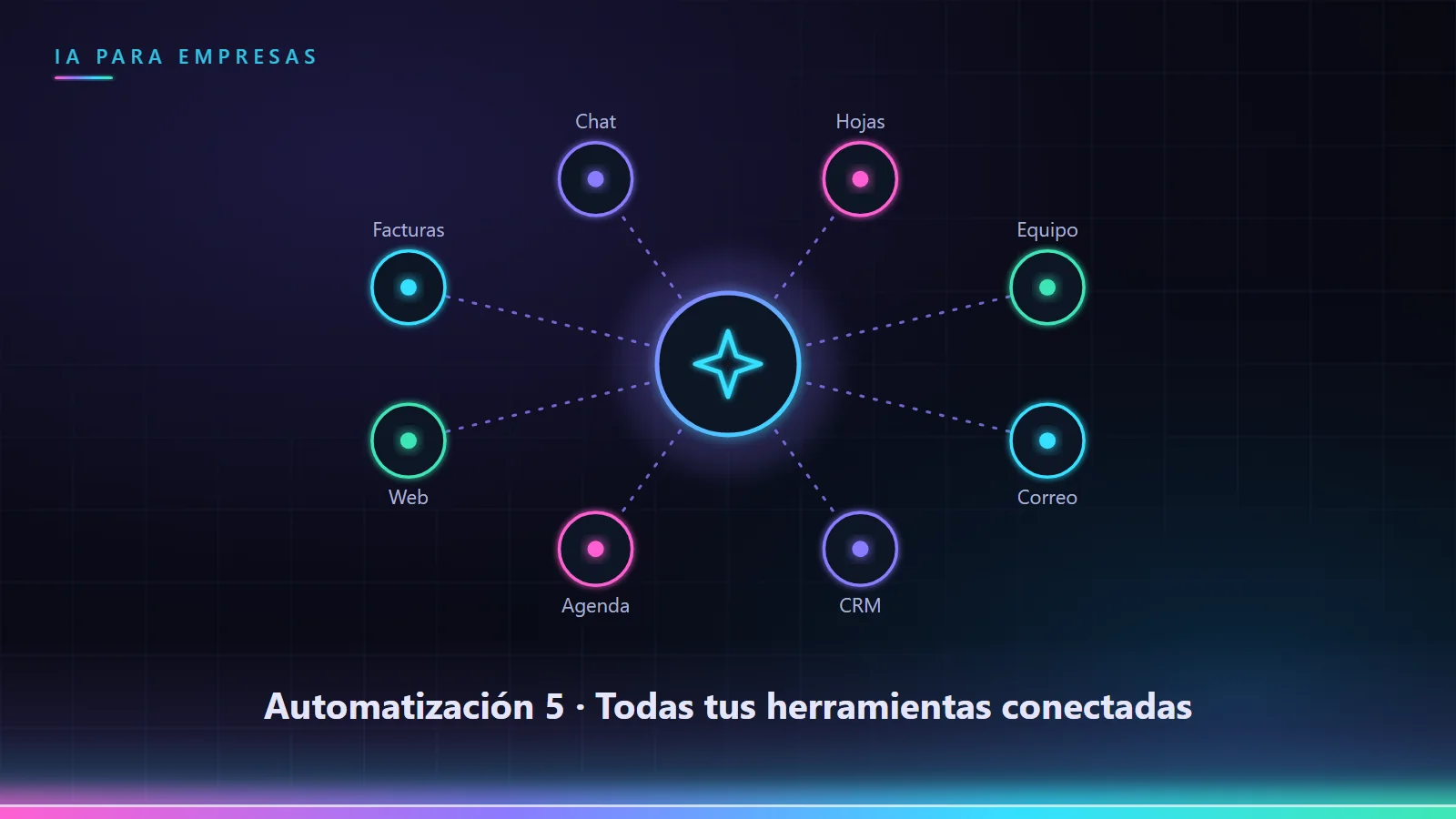 Red de herramientas conectadas alrededor de un núcleo de inteligencia artificial